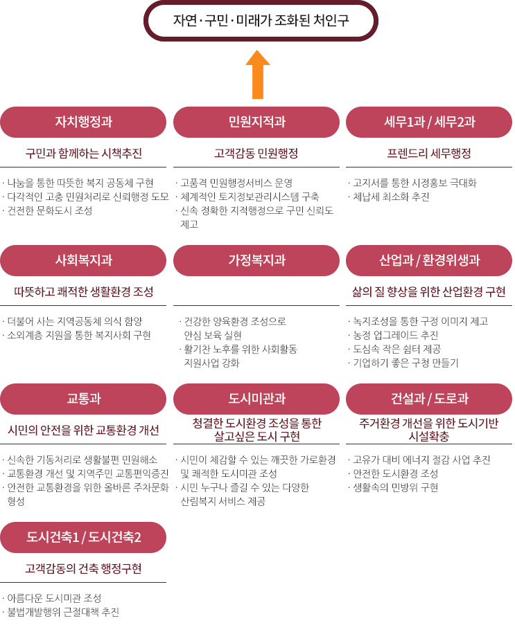 자연·구민 ·미래가 조화된 처인구 자치행정과 구민과 함께하는 시책추진 나눔을 통한 따뜻한 복지 공동체 구현 다각적인 고충 민원처리로 신뢰행정 도모 건전한 문화도시 조성 민원지적과 고객감동 민원행정 고품격 민원행정서비스 운영 체계적인 토지정보관리시스템 구축 신속 정확한 지적행정으로 구민 신뢰도 제고 세무1과 / 세무2과 프렌드리 세무행정 고지서를 통한 시정홍보 극대화 체납세 최소화 추진 사회복지과 따뜻하고 쾌적한 생활환경 조성 더불어 사는 지역공동체 의식 함양 소외계층 지원을 통한 복지사회 구현 가정복지과 건강한 양육환경 조성으로 안심 보육 실현 활기찬 노후를 위한 사회활동 지원사업 강화 산업과 /환경위생과 삶의 질 향상을 위한 산업환경 구현 녹지조성을 통한 구정 이미지 제고 농정 업그레이드 추진 도심속 작은 쉼터 제공 기업하기 좋은 구청 만들기 교통과 시민의 안전을 위한 교통환경 개선 신속한 기동처리로 생활불편 민원해소 교통환경 개선 및 지역주민 교통편익증진 안전한 교통환경을 위한 올바른 주차문화 형성 도시미관과 청결한 도시환경 조성을 통한 살고싶은 도시 구현 시민이 체감할 수 있는 깨끗한 가로환경 및 쾌적한 도시미관 조성 시민 누구나 즐길 수 있는 다양한 산림복지 서비스 제공 건설과 / 도로과 주거환경 개선을 위한 도시기반 시설확충 고유가 대비 에너지 절감 사업 추진 안전한 도시환경 조성 생활속의 민방위 구현 도시건축1 / 도시건축2 고객감동의 건축 행정구현 아름다운 도시미관 조성 불법개발행위 근절대책 추진