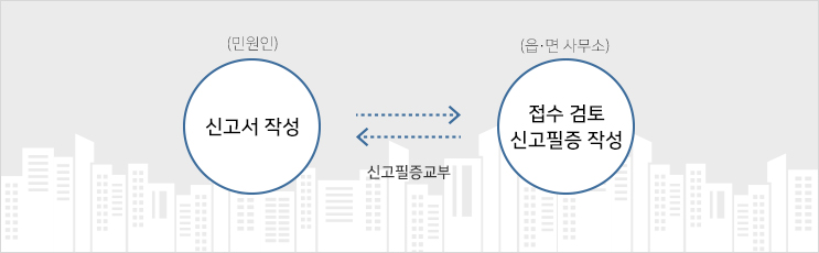 민원인은 읍·면 사무소에 신고서 작성 / 읍·면 사무소에서는 접수 검토 및 신고필증 작성 후 신고필증 교부