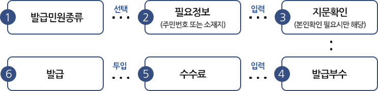 발급민원종류 선택 → 필요정보(주민번호 또는 소재지) 입력 → 지문확인(본인확인 필요시만 해당) → 발급부수 입력 → 수수료 투입 → 발급