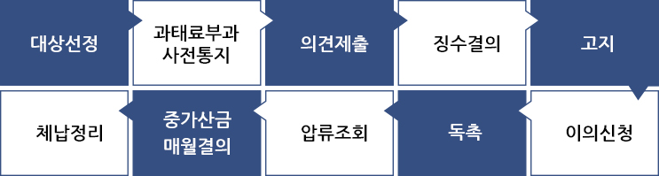① 대상선정→② 과태료부과 사전통지→③ 의견 제출→④ 징수 결의→⑤ 고지→⑥ 이의 신청→⑦ 독촉→⑧ 압류 조회→⑨ 중가산금 매월결의→⑩ 체납 정리